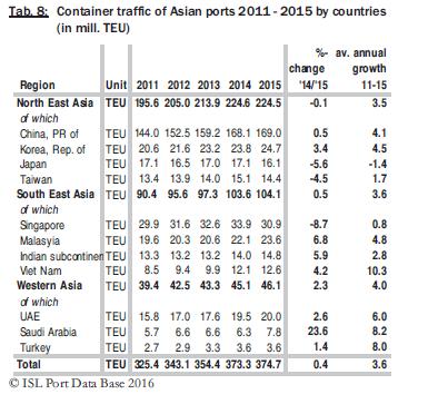 Πίνακας 4.12: Κίνηση εμπορευματοκιβωτίων των λιμένων της Ασίας ανά χώρα, για τα έτη 2011-2015 (σε εκατ.