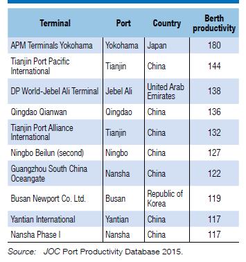 Τα πιο πρόσφατα δεδομένα υποδηλώνουν ότι ακόμη και για τους επιτυχόντες λιμένες της Κίνας, η εξέλιξη της κίνησης εμπορευματοκιβωτίων για το έτος 2016 είναι αρκετά μη ικανοποιητική.