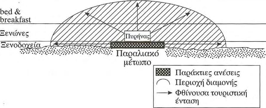 Κεφάλαιο 2ο: Υποδείγματα ανάπτυξης τουριστικών προορισμών στο Ηνωμένο Βασίλειο και πρότεινε ένα υπόδειγμα, στο οποίο η παραλία κατέχει την πρωτεύουσα θέση (πυρήνας ανάπτυξης) και περιτριγυρίζεται από