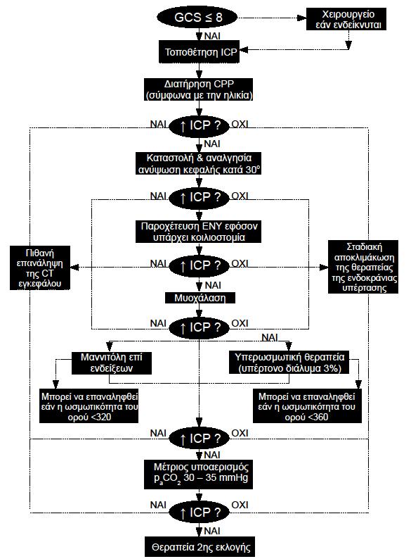 Σχήμα 1. Κατευθυντήριες οδηγίες για την αντιμετώπιση της οξείας φάσης σε παιδιά με σοβαρή κρανιοεγκεφαλική κάκωση.