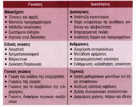 Προσόντα ηγετικών στελεχών Η αντίληψη ότι ο ηγέτης γεννιέται και δεν γίνεται θεωρείται