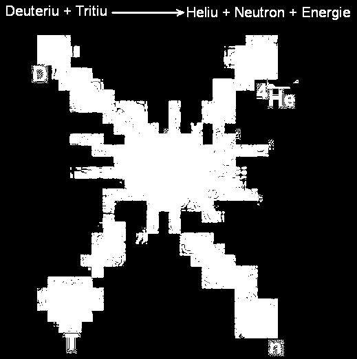 Aplicaţie - Generatorul de neutroni Dispozitiv nuclear de obţinere a fluxurilor de neutroni de 10 10-10 1 n/cm s în urma generării reacţiilor de fuziune D-D sau D-T: 1 1 D D 1 3 1 D T 3 4 He (0.