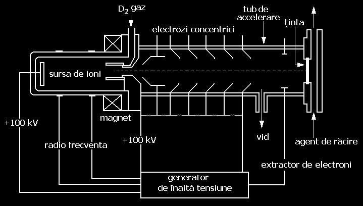 Moleculele de deuteriu trec printr-o folie încălzită de paladium în sursa se ioni, la o presiune este joasă (0.01-0.