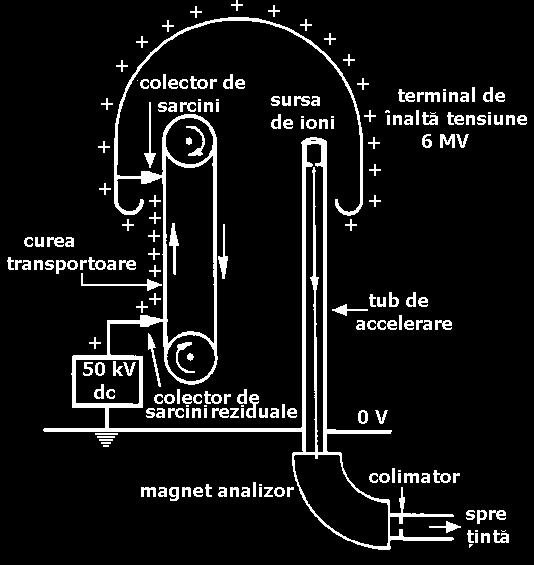 prin încărcarea continuă cu sarcini a sferei interioare, pe sfera exterioară se pot acumula sarcini cu tensiune