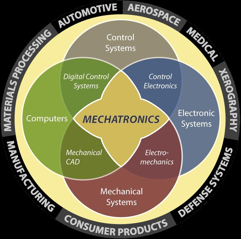 Τι είναι τα Mechatroncs