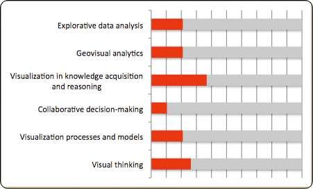 Ορολογία Web mapping, Web GIS, Web Cartography, Geovisualization, Visual analytics, Animated mapping, Multidimensional data