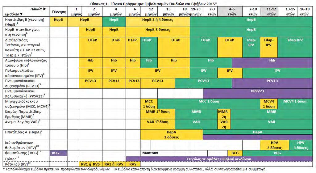 Εθνικό Πρόγραμμα Εμβολιασμών για παιδιά και εφήβους Με την αφαίρεση 2 δόσεων