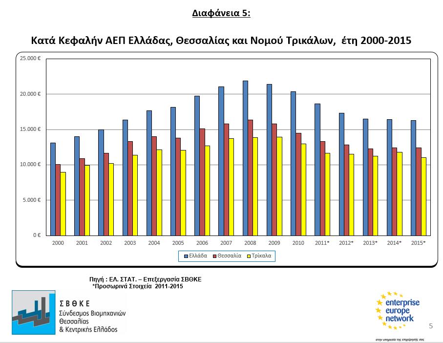 Το κατά κεφαλήν ΑΕΠ του Νομού Τρικάλων διατηρείται σταθερά χαμηλότερο και από το κατά κεφαλήν ΑΕΠ της Περιφέρειας Θεσσαλίας και από αυτό της χώρας, αγγίζοντας τις 11.