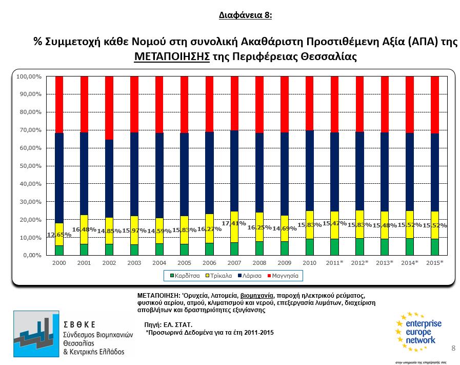 Ο Νομός Τρικάλων εμφανίζει υψηλή εξειδίκευση στην παραγωγή, τυποποίηση και εξαγωγή συγκεκριμένων κλάδων παραγόμενων αγροτικών προϊόντων.