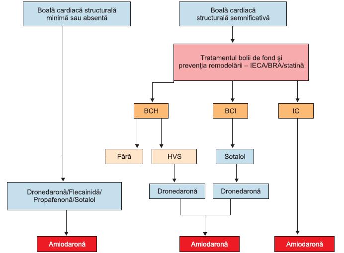 Alegerea medicamentului antiaritmic în concordanţă cu patologia IECA = inhibitor al enzimei de conversie a angiotensinei; BRA = blocant de receptor al angiotensinei;