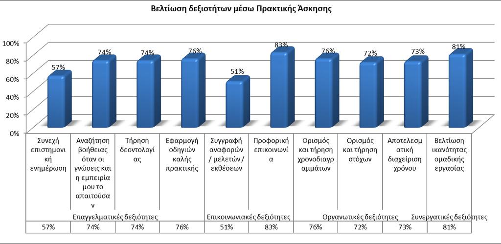 Σχήμα 31: Άποψη αποφοίτων σχετικά με τη βελτίωση δεξιοτήτων κατά τη διάρκεια της Πρακτικής Άσκησης Τα στοιχεία που παρουσιάζονται δείχνουν ότι βελτιώθηκαν κυρίως οι δεξιότητες προφορικής επικοινωνίας
