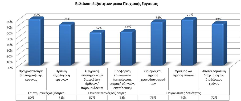 Επιστημονικές Επικοινωνιακές Οργανωτικές Οι επιστημονικές δεξιότητες περιλάμβαναν την πραγματοποίηση βιβλιογραφικής έρευνας και την κριτική αξιολόγηση ερευνών.