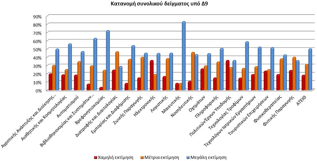 Στο Σχήμα 35 παρουσιάζεται η κατανομή των αποφοίτων ως προς τη συνολική εκτίμηση για τις σπουδές τους στο ΑΤΕΙΘ σύμφωνα με τη βαθμολογία τους στο Δείκτη 9, ανά τμήμα.