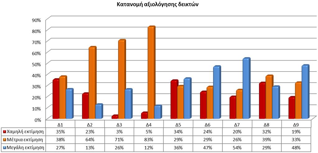 Σχήμα 36: Κατανομή όλων των αποφοίτων του ΑΤΕΙΘ ως προς όλους τους Δείκτες ποιότητας της μαθησιακής διαδικασίας Οι Δείκτες ποιότητας που συγκεντρώνουν σημαντικά ποσοστά αποφοίτων με χαμηλή εκτίμηση