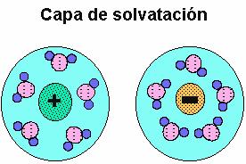 Disolucións iónicas.