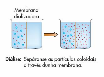 Diálise: poden atravesar a membrana ademais do disolvente, moléculas de baixa masa molecular desde a solución máis