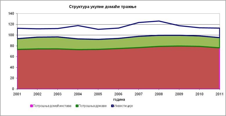 1.2 Буџет, финансирање државе, фискална и парафискална оптерећења анализа и препоруке Домаћа тражња константно и значајно превазилази домаћу производњу.