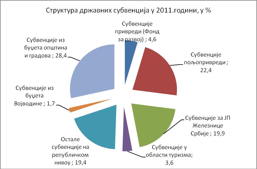 Извор: Билтен јавних финансија, Министарство финансија РС. Посебан проблем је неефикасност јавних предузећа. Анализа финансијских извештаја за период 2007-2010.