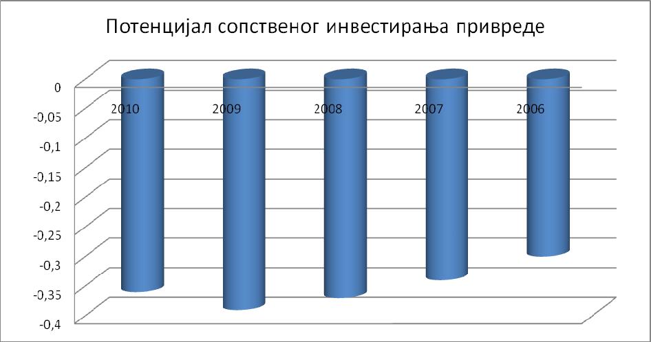 Тренутно имамо ситуацију да се држава са једне стране скупо задужује, док грађани јефтино и несигурно пласирају новац.