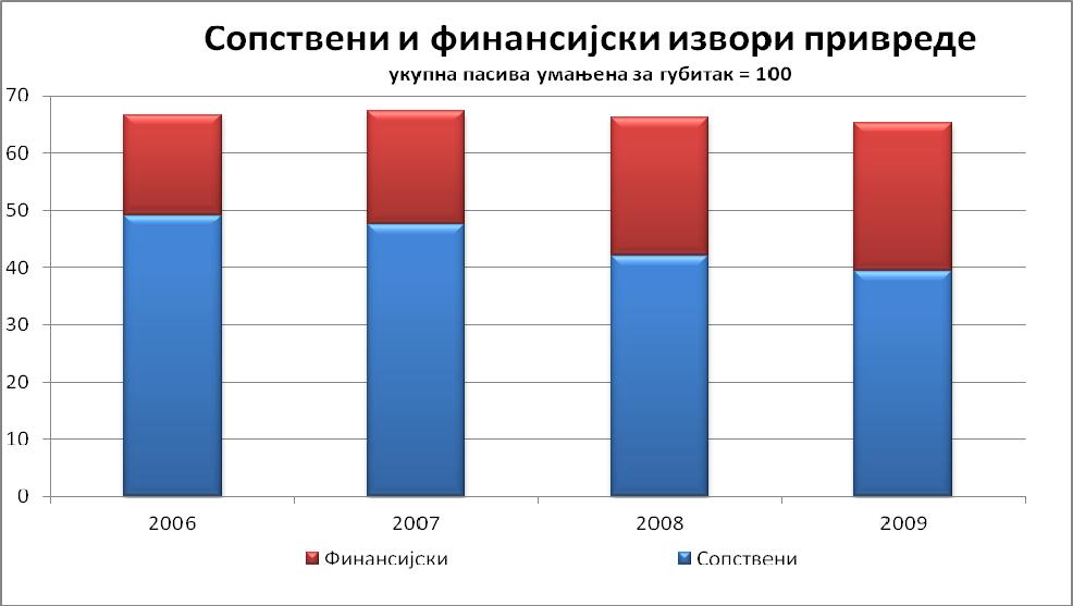 55 Квалитет извора привреде укупна пасива умањена за губитак = 100 50 45 40 35 30 25 20 15 10 2006 2007 2008 2009 Капитал Дугорочни извори Краткорочни извори Важно је напоменути и да су ове промене у