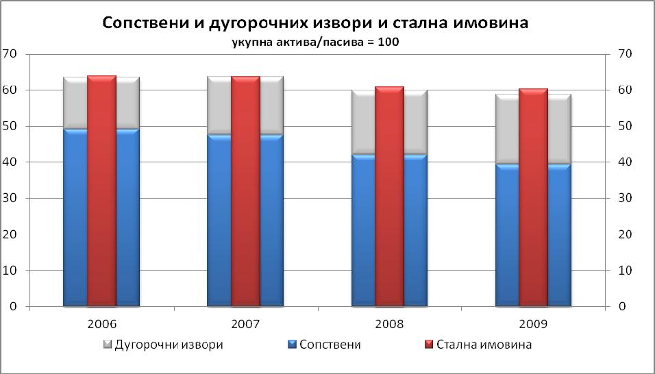 У пасиви, са становишта рочности, све више доминирају кракторочни извори и то углавном банкарски. Последично значај сопствених извора је све мањи.