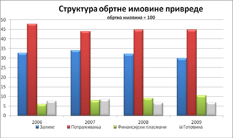 Уколико погледамо структуру обртне имовине привреде увидећемо да су доминантна потраживања, а њихово учешће је након 2006. релативно стабилно у 2010. години чине 44,9% обртних средстава.