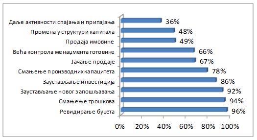 Пораст значаја трошковних фактора конкурентности нарочито је изражен у условима финансијске кризе.