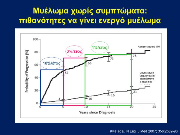 Σε τι διαφέρει το Πολλαπλό Μυέλωμα από άλλους αιματολογικούς καρκίνους; Είναι ανίατο στο μεγαλύτερο ποσοστό των ασθενών (δυνητικά ιάσιμοι αιματολογικοί καρκίνοι: λεμφώματα, λέμφωμα Hodgkin,