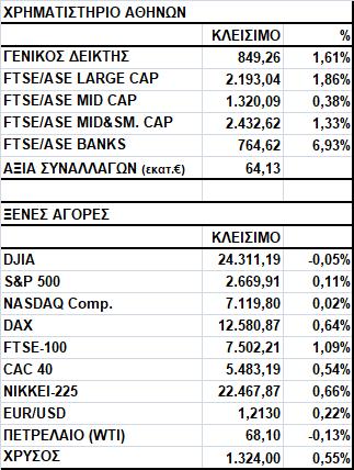 Γενικός Δείκτης Εικόνα Αγοράς Άνοδος στο Χ.Α. Ο Γενικός Δείκτης έκλεισε στις 849,26 μονάδες, σημειώνοντας κέρδη 1,61%.