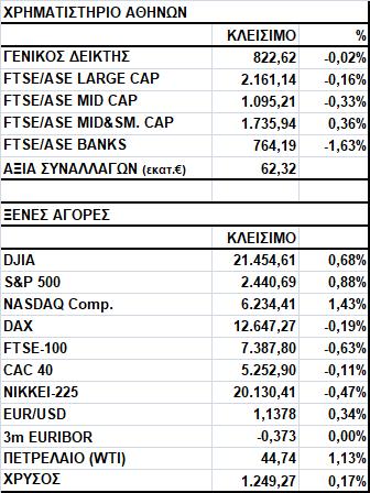 Γενικός Δείκτης Εικόνα Αγοράς Πτώση στο Χ.Α. Ο Γενικός Δείκτης έκλεισε στις 822,62 μονάδες, σημειώνοντας απώλειες 0,02%.