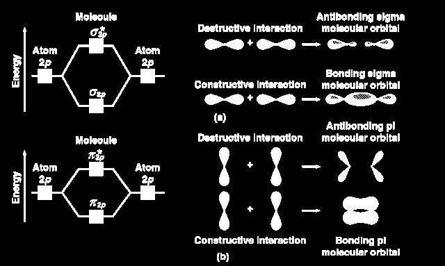 Sameindasvigrúms kenningin (Molecular orbital theory) Sameind Andtengjandi sameindasvigrúm Mismunandi víxlverkan tveggja p svigrúma og sameindasvigrúmin sem myndast.