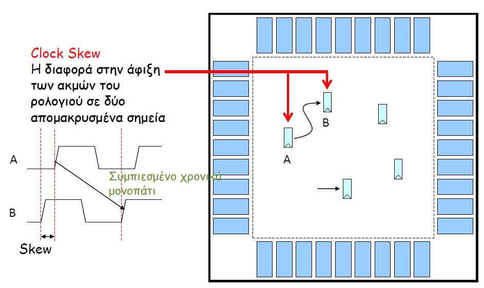 Clock skew