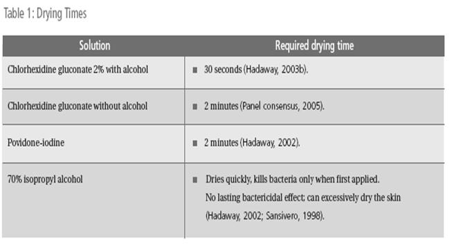 ρυπαρό» εφαρμόζεται σε μεγαλύτερο εύρος αποφεύγεται η συσσώρευση αντισηπτικού: κίνδυνος εγκαύματος (χημικού ή θερμικού) AORN 2008.