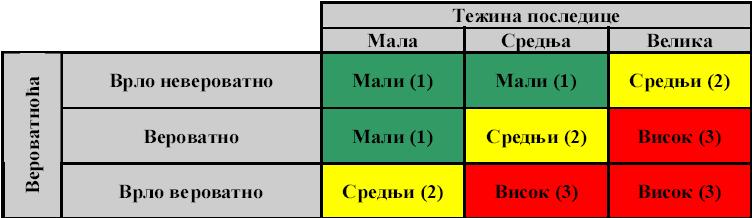 3.2.6. ВРШЕЊЕ ПРОЦЕНЕ РИЗИКА ЗА ИДЕНТИФИКОВАНЕ ОПАСНОСТИ (ХАЗАРДЕ) За сваку појединачну идентификовану опасност (хазард), потребно је извршити процену ризика. Процена ризика обухвата: 1.