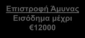 Αριθμός Εισόδημα από Τόκους Εισπρακτέους ΔΕΝ