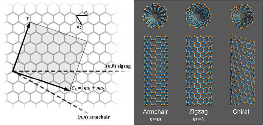 κατηγορίες με βάση αυτές. Οι ηλεκτρονιακές ιδιότητες των SWCNTs εξαρτώνται από τη διάμετρο του νανοσωλήνα και τη χειρομορφία του γραφιτικού πλέγματος.