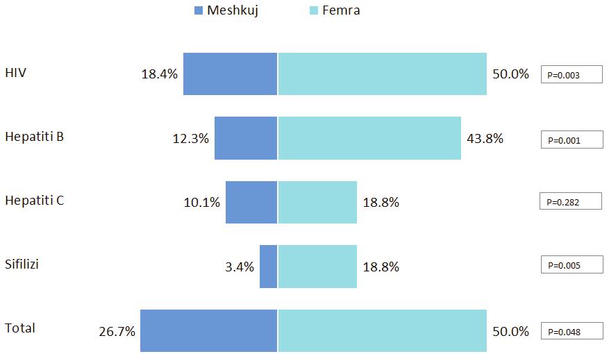 Figura 10. Prevalenca e testimit për IST-të e zgjedhura, sipas gjinisë Figura 11 paraqet informacionin lidhur me numrin e IST-ve për të cilat janë testuar subjektet përpara burgosjes.