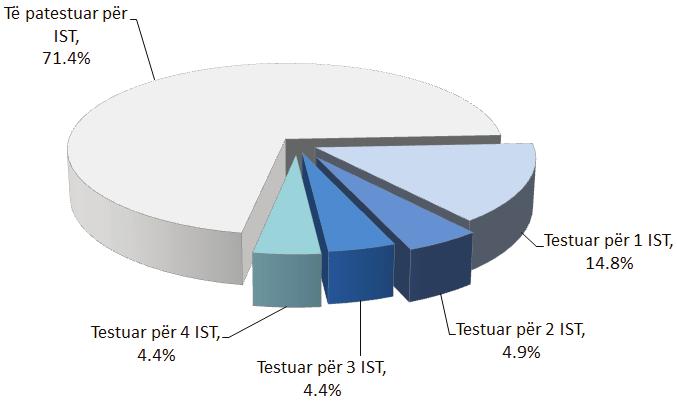 Shpërndarja e të burgosurve sipas numrit të IST-ve për të cilat janë testuar Historia e burgosjes Kohëzgjatja e burgosjes dhe historia e burgosjeve të mëparshme Mesatarisht, subjektet në studim