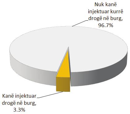 Figura 16. Prevalenca e përdorimit të drogës në burgje Përsa i përket numrit të substancave të përdorura, 6.8% e subjekteve deklaruan se përdorin vetëm një substancë, 5.