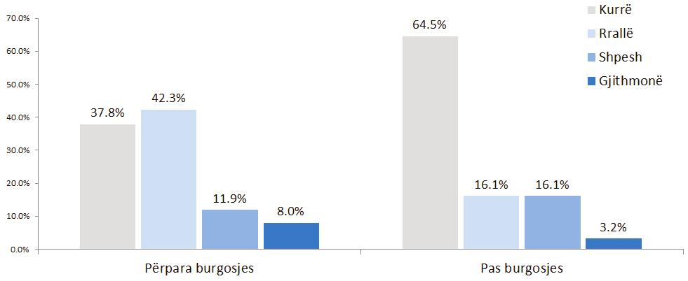 3% kishin patur marrëdhënie seksuale mashkull-mashkull ndërsa 0.9% marrdhënie seksuale femër-femër.