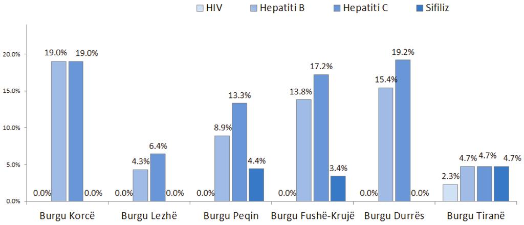 Ndër to, HBV, HCV dhe Sifilizi hasen më shpesh në burgun e Korçës, Durrësit dhe Fushë-Krujës, pasuar nga Peqini dhe Lezha (Figura 23). Figura 23.