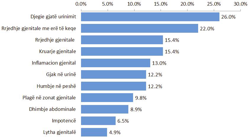 një e katërta e të anketuarve (26%) raportuan se një shenjë e IST-ve mund të jetë ndjesia e djegies gjatë urinimit, e ndjekur nga 22% e subjekteve që identifikuan rrjedhjet gjenitale me erë të keqe