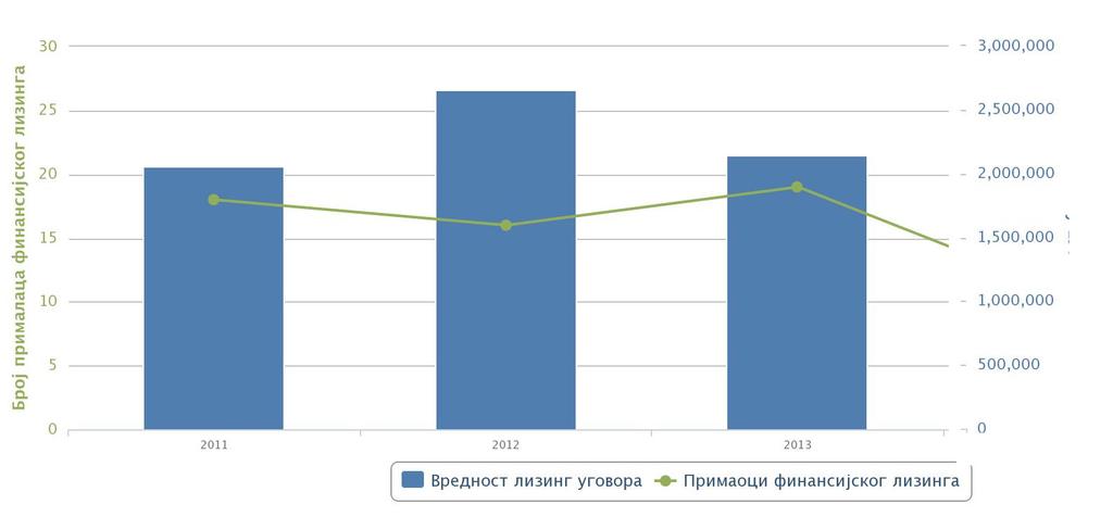 1.2. Задуженост привреде 2011 2012 2013 Примаоци финансијског лизинга привредна друштва Број прималаца лизинга 18 16 19 Број лизинг уговора 27 46 68 Вредност лизинг уговора 2.057.012 2.667.215 2.148.