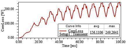 conditions شکل 3 توزیع چگالی شار مغناطیسی در گوشه سمت چپ قسمت پایین هسته  7 Core loss versus time for silicon