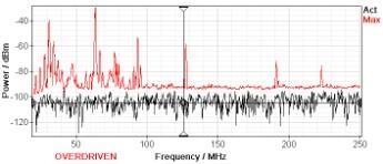 RF Harmonic