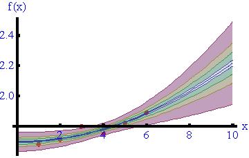 Mean Prediction Confidence Interval Table Observed Predicted Standard Error Confidence Interval 1.6863 1.703 0.01546 {1.6441,1.7605} 1.71361 1.71786 0.019065 {1.66493,1.77078} 1.80077 1.74391 0.
