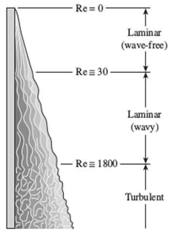 5.4 Στρωτή ροή με κυματισμούς σε κάθετη πλάκα Εφαρμογές Μετάδοσης Θερμότητας (MM618) 11/5/2018 Χρήστος Τάντος 2 Για αριθμούς Reynolds μεγαλύτερους από 30 δημιουργούνται κύματα στη