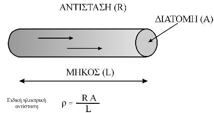Κεφάλαιο 7. Γεωφυσική Διασκόπηση κυλινδρικό δείγμα μήκους (L) και διατομής (A) (Εικόνα 7.3), τότε η ηλεκτρική του αντίσταση υπολογίζεται από τη σχέση: R = ρl A Εικόνα 7.