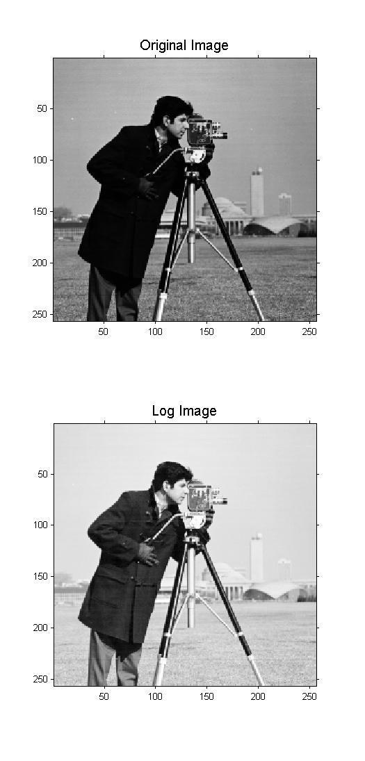 ΛΟΓΑΡΙΘΜΙΚΟΣ ΜΕΤΑΣΧΗΜΑΤΙΣΜΟΣ Παράδειγμα εφαρμογής του λογαριθμικού μετασχηματισμού grayimage = imread('cameraman.