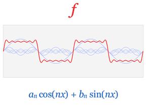 Μετασχηματισμός Fourier Για παράδειγμα η